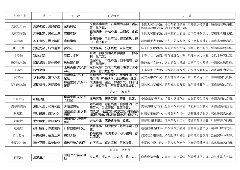 七版方剂学表格式笔记_第2页