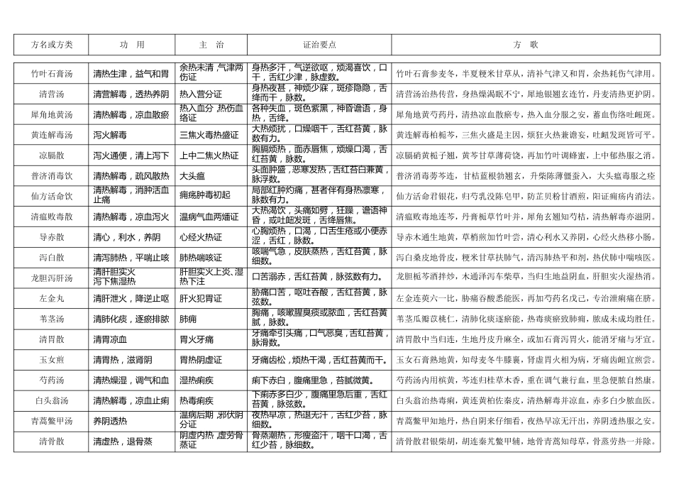 七版方剂学表格式笔记_第3页