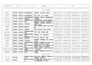 七版方剂学表格式笔记