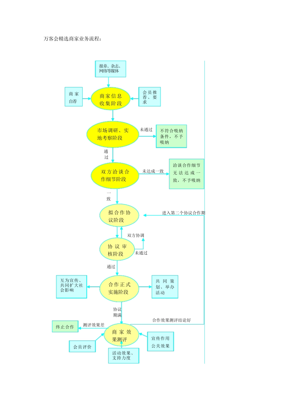万客会业务流程_第1页
