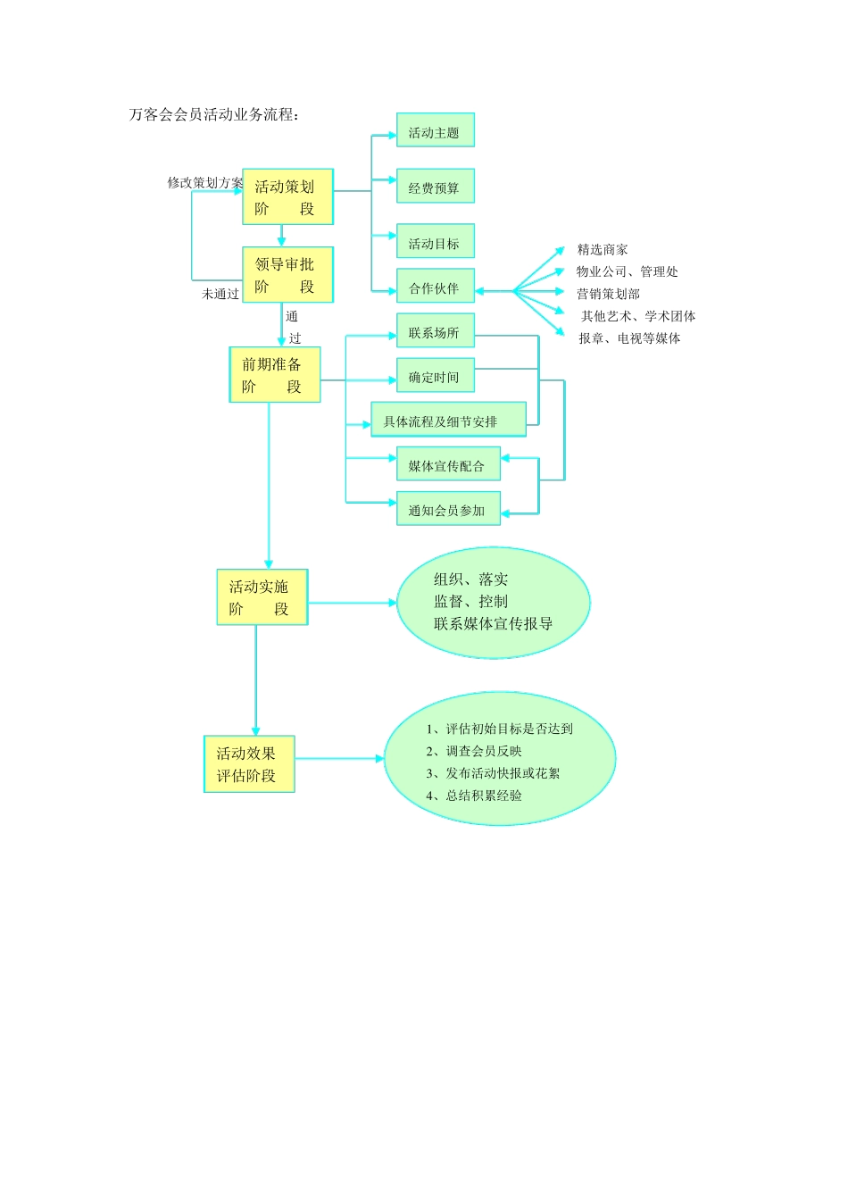 万客会业务流程_第2页