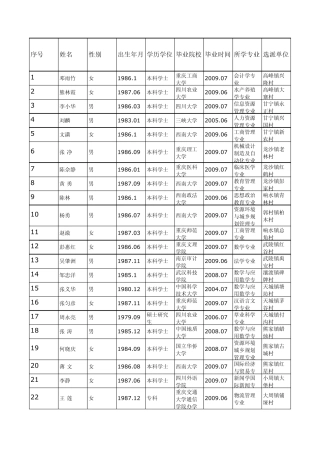 万州区从2009年选派大学生村官中拟录用公务员公