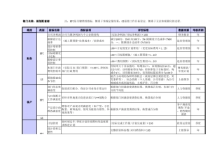 万科地产绩效考核指标库