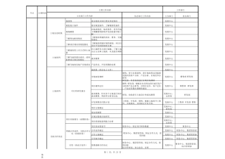 万科房地产开发节点流程图2016
