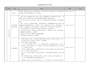 万科物业案场服务标准与考核