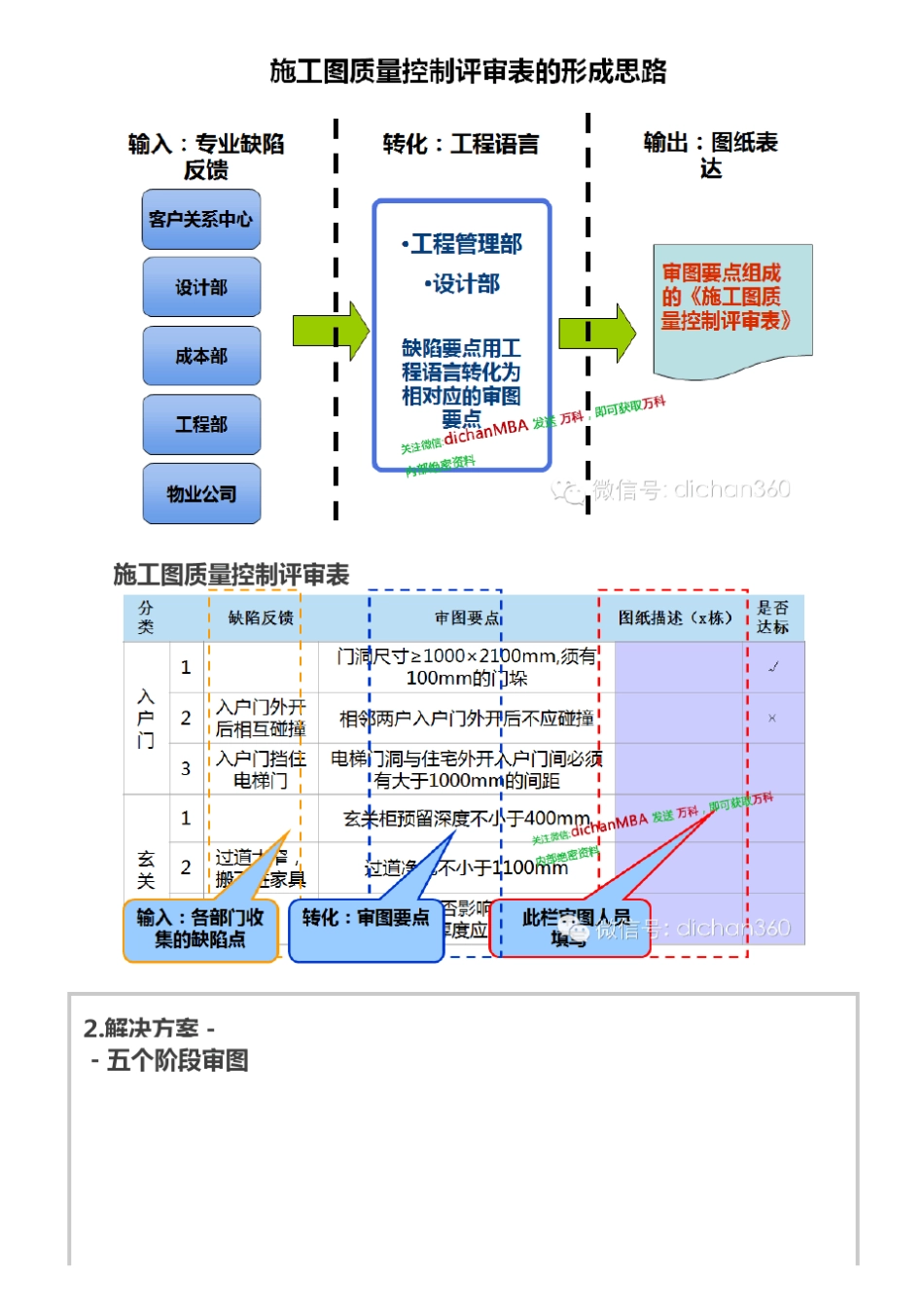 万科集团联合审图制度与标准[包含全部审图数据]纯干货_第3页