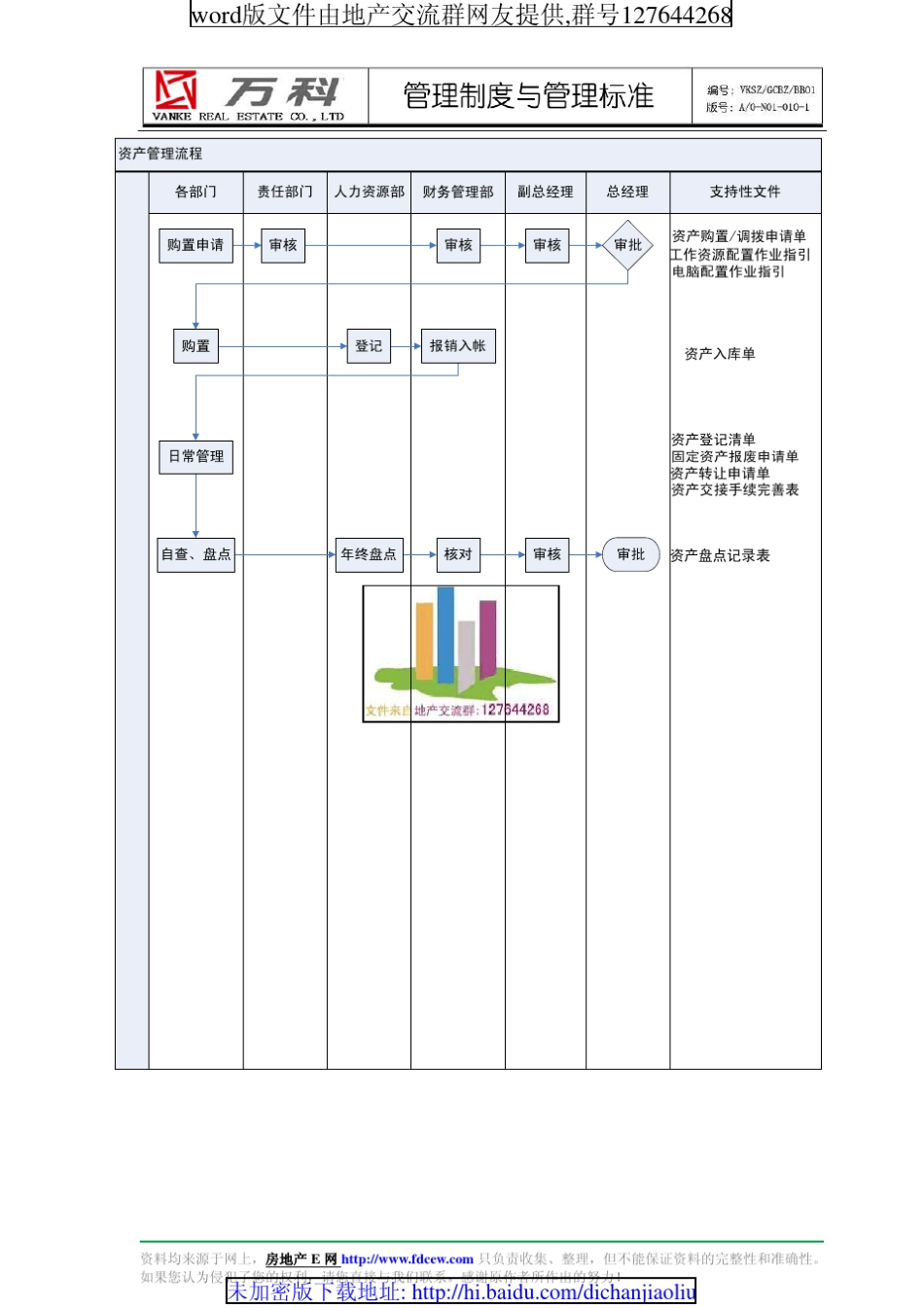 万科集团资产管理程序管理流程_第2页
