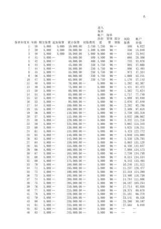 万能险利益测算演示表