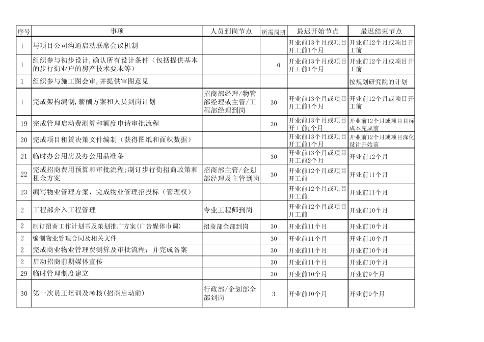 万达前期开业准备流程_第2页