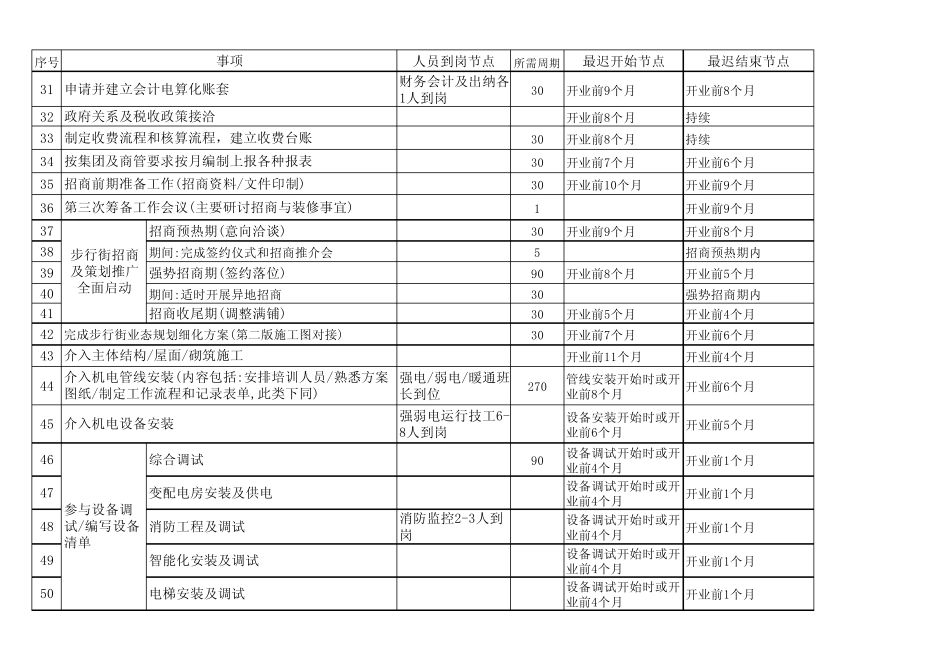 万达前期开业准备流程_第3页
