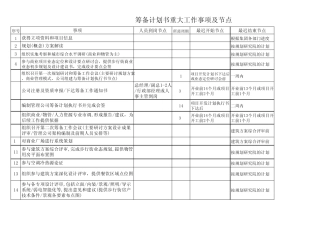 万达前期开业准备流程