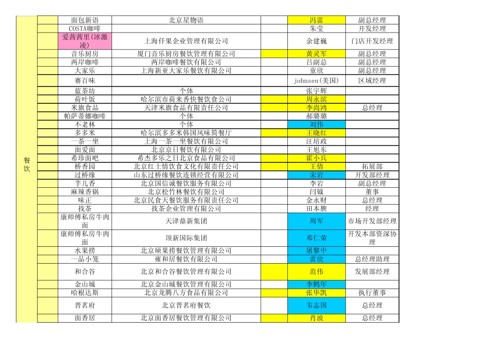 万达广场全国品牌合作伙伴商家资源汇总表101496682_第2页