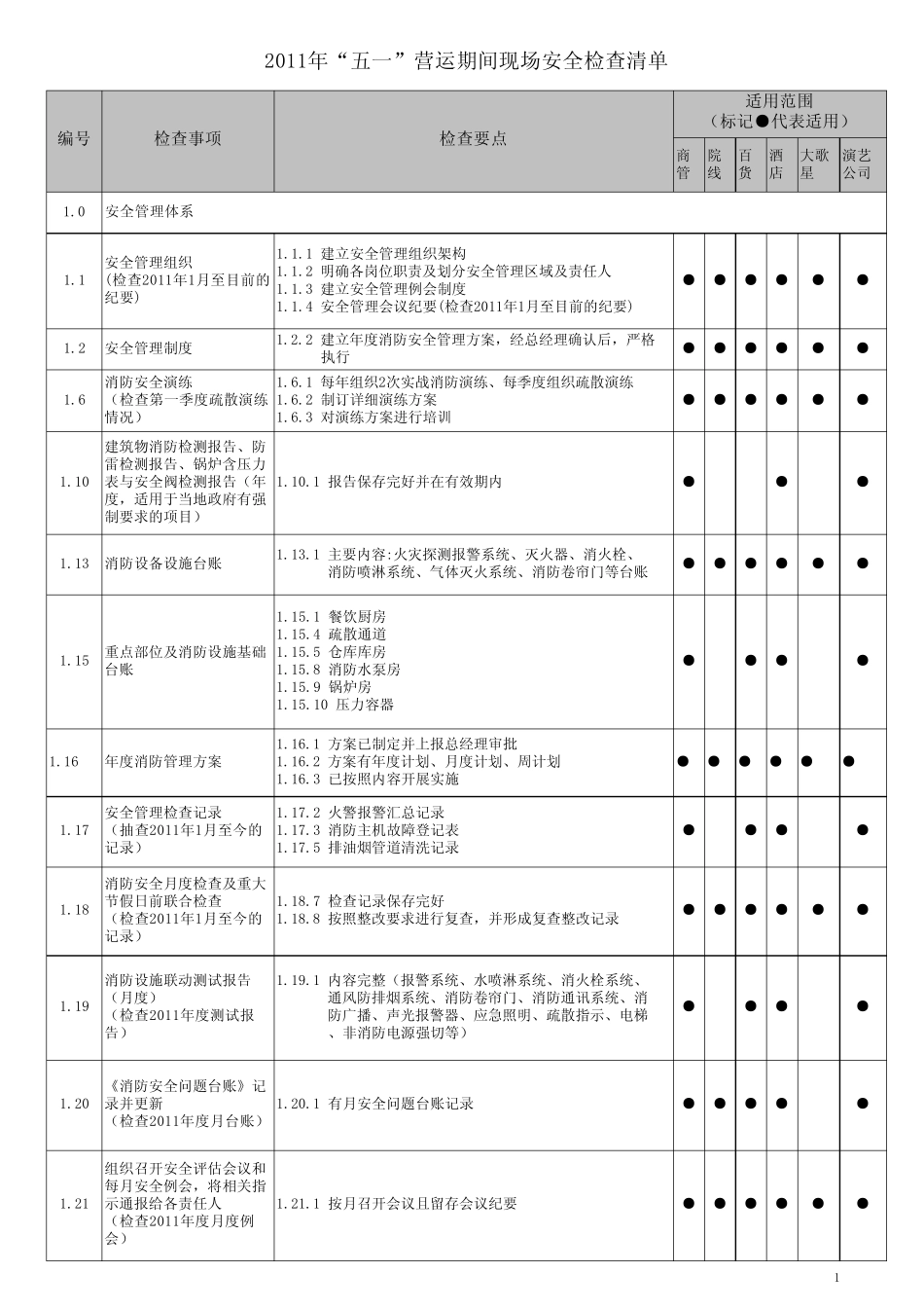 万达广场现场安全检查清单(2011年版)_第1页