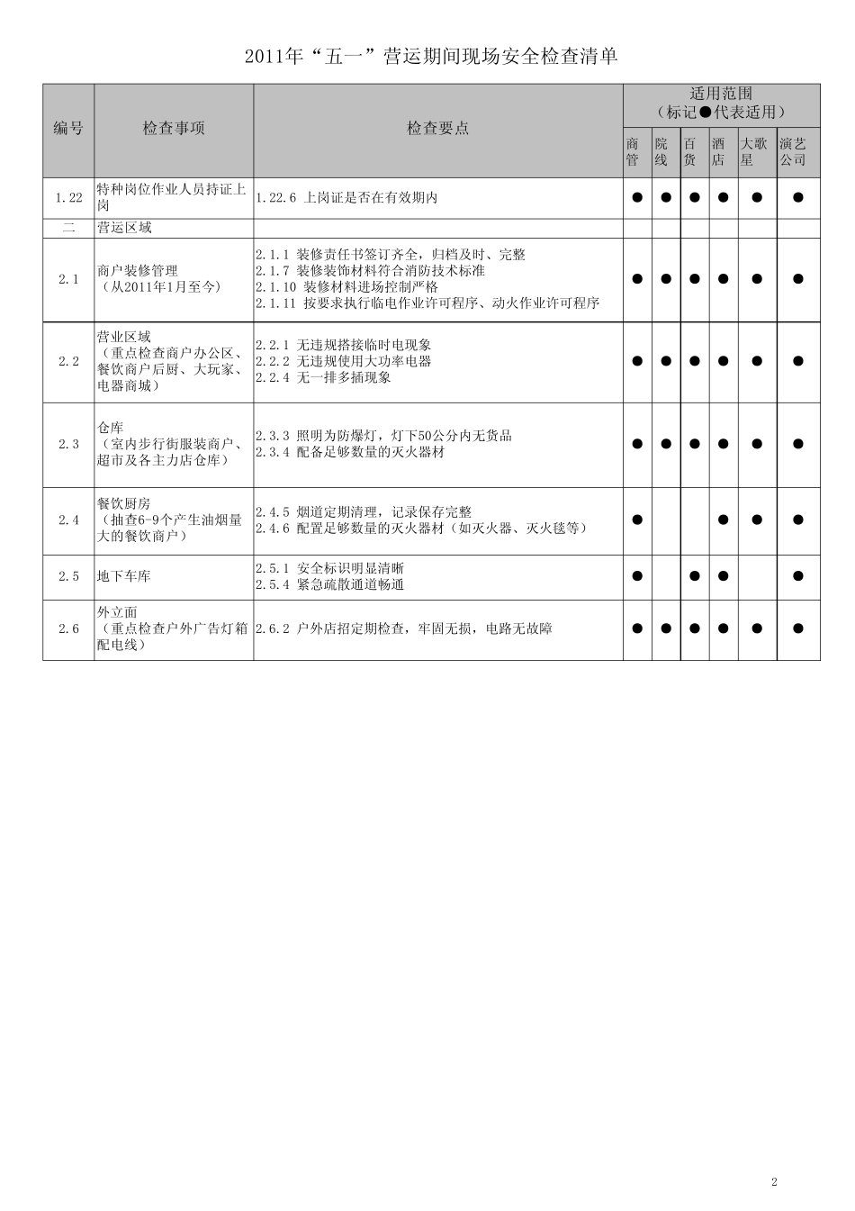 万达广场现场安全检查清单(2011年版)_第2页