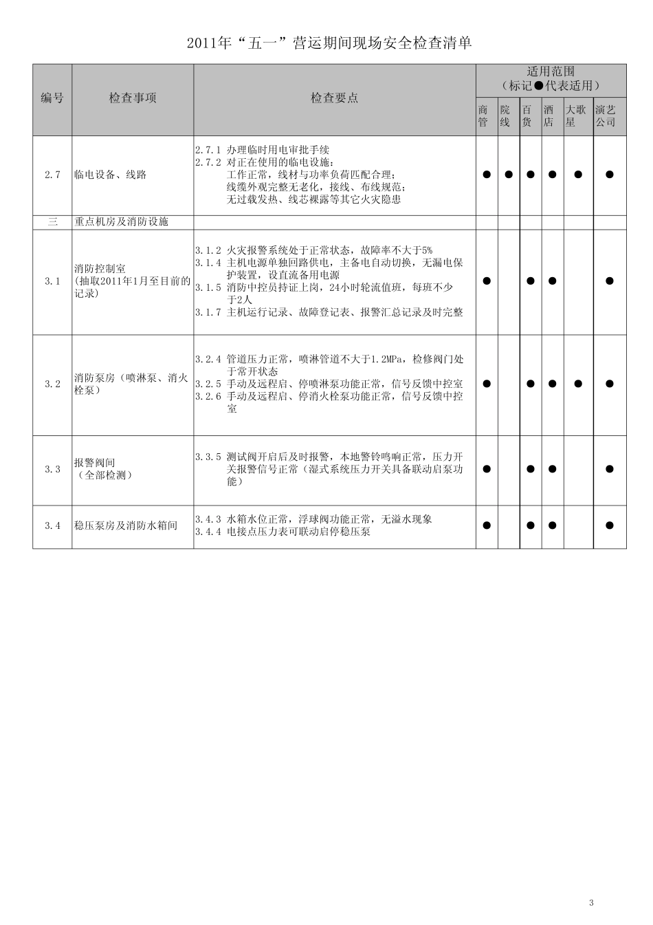万达广场现场安全检查清单(2011年版)_第3页