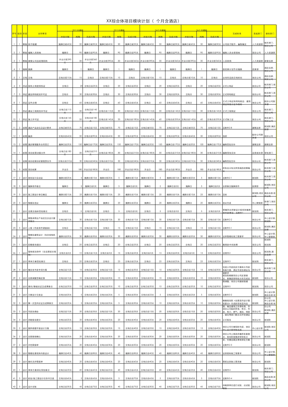 万达综合体项目计划模块表(8类)(含酒店)_第1页