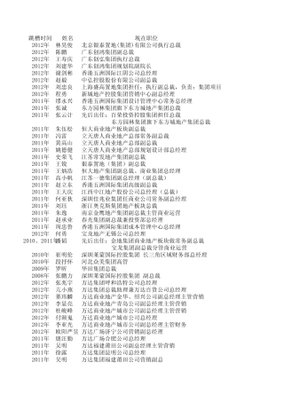 万达高管进出差异一览表上海塔森猎头更新至2013年1月