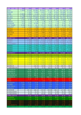 三一重工20012010年财务及主营业务分析报告