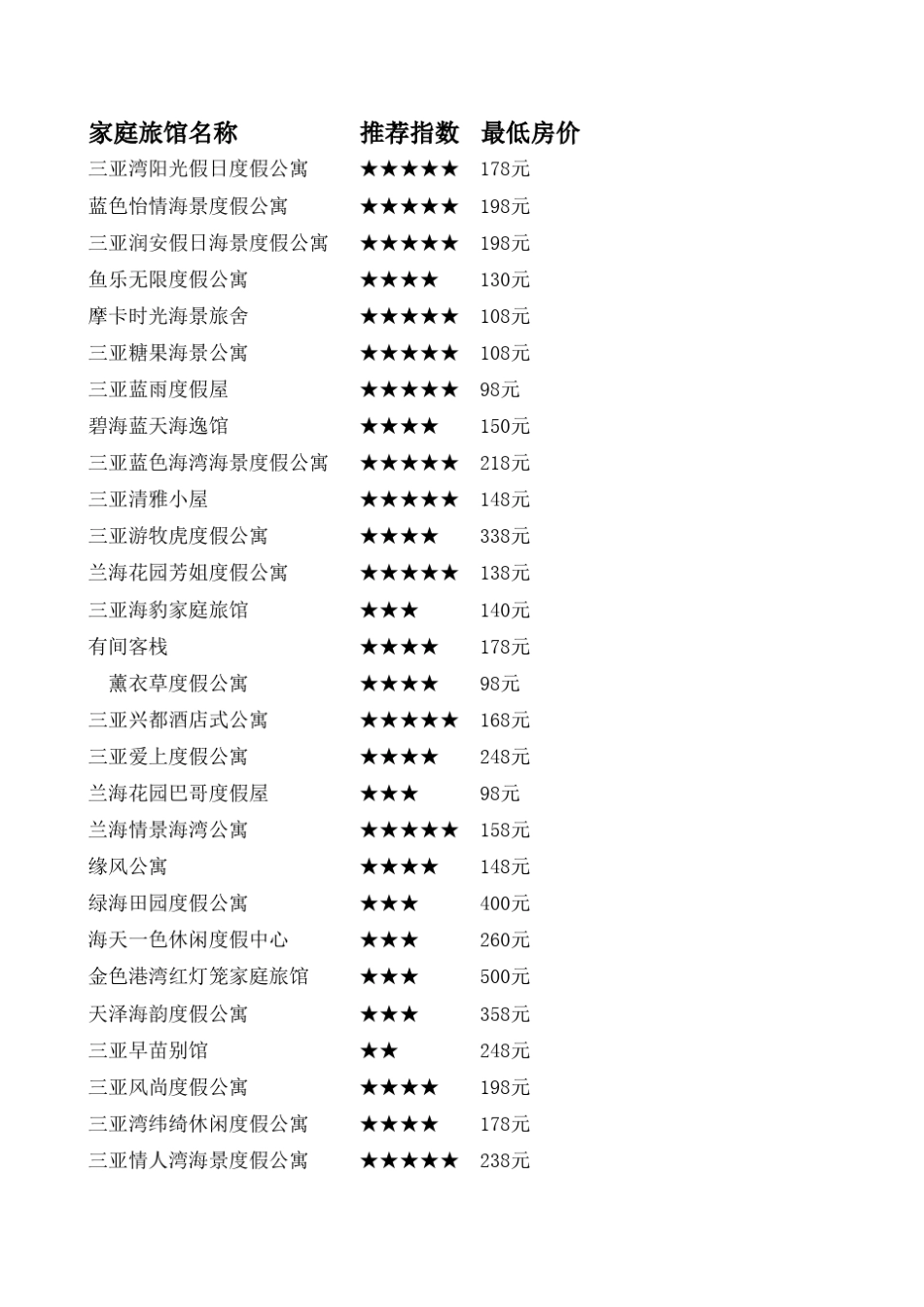 三亚家庭旅馆明细_第1页