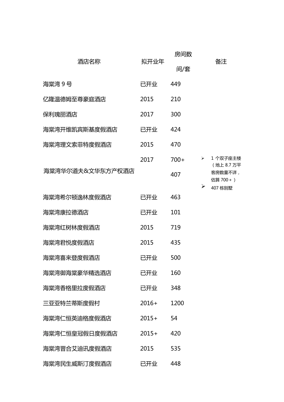 三亚海棠湾亚龙湾一线海景酒店分布及客房数量统计介绍_第3页