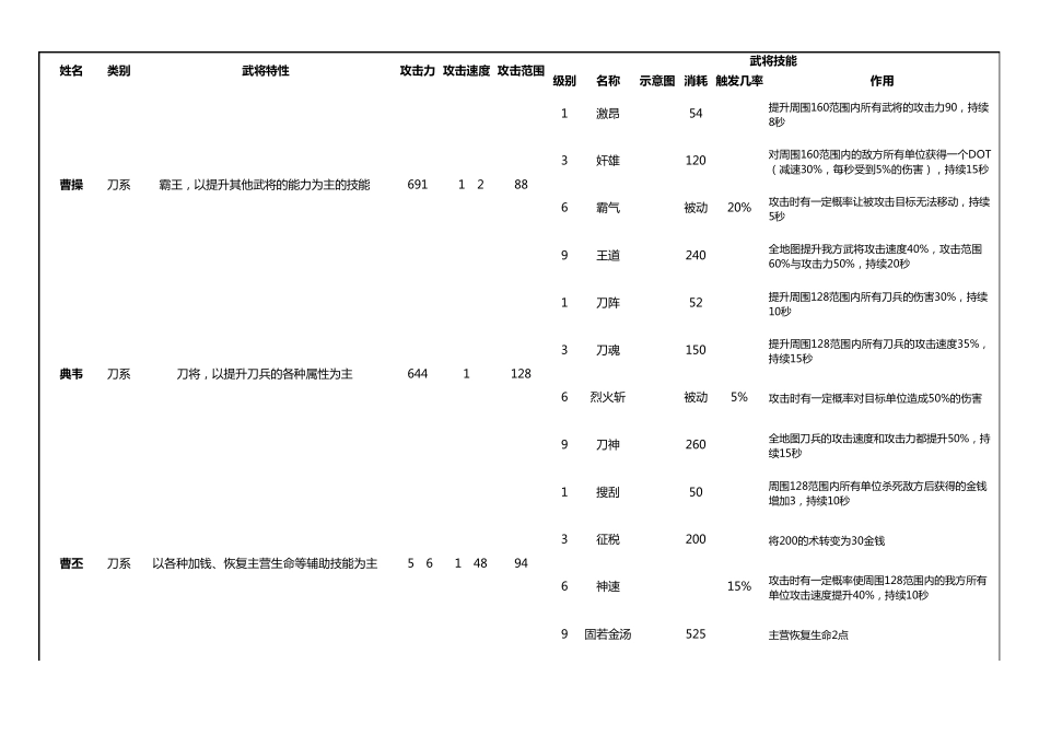 三国塔防魏传武将资料大全_第1页