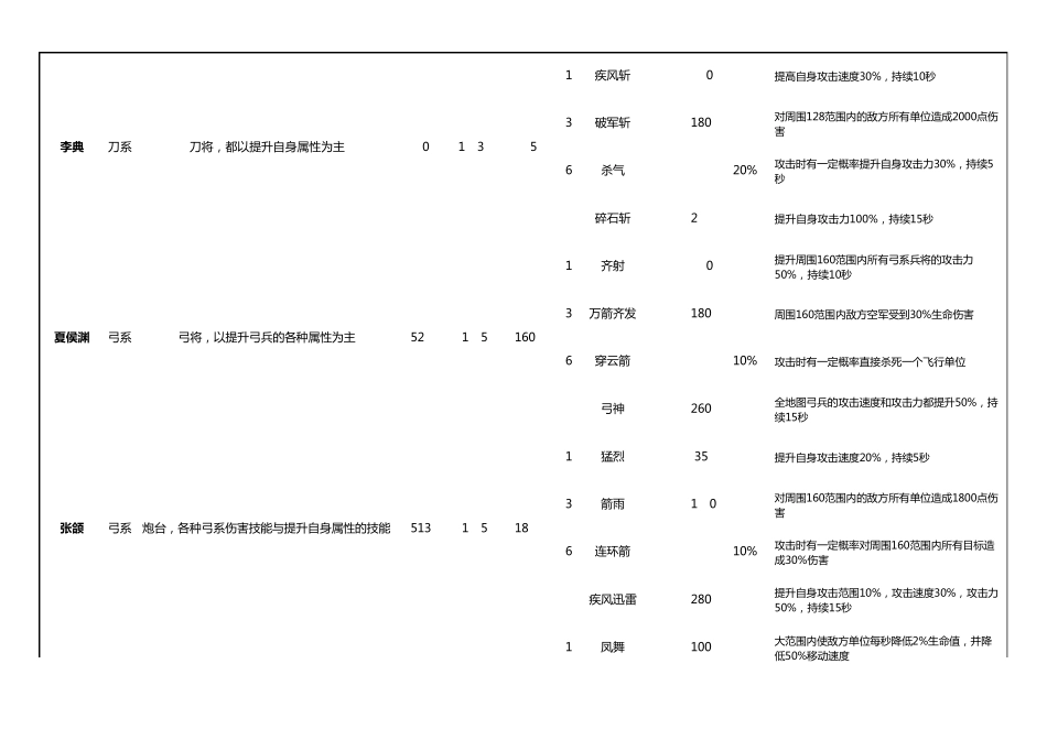 三国塔防魏传武将资料大全_第2页
