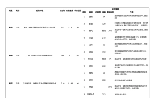 三国塔防魏传武将资料大全