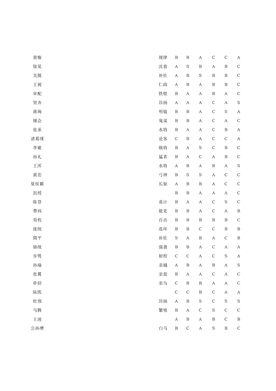 三国志11全人物能力数值表_第3页