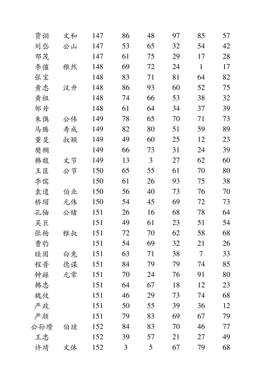 三国志11武将属性大全_第2页