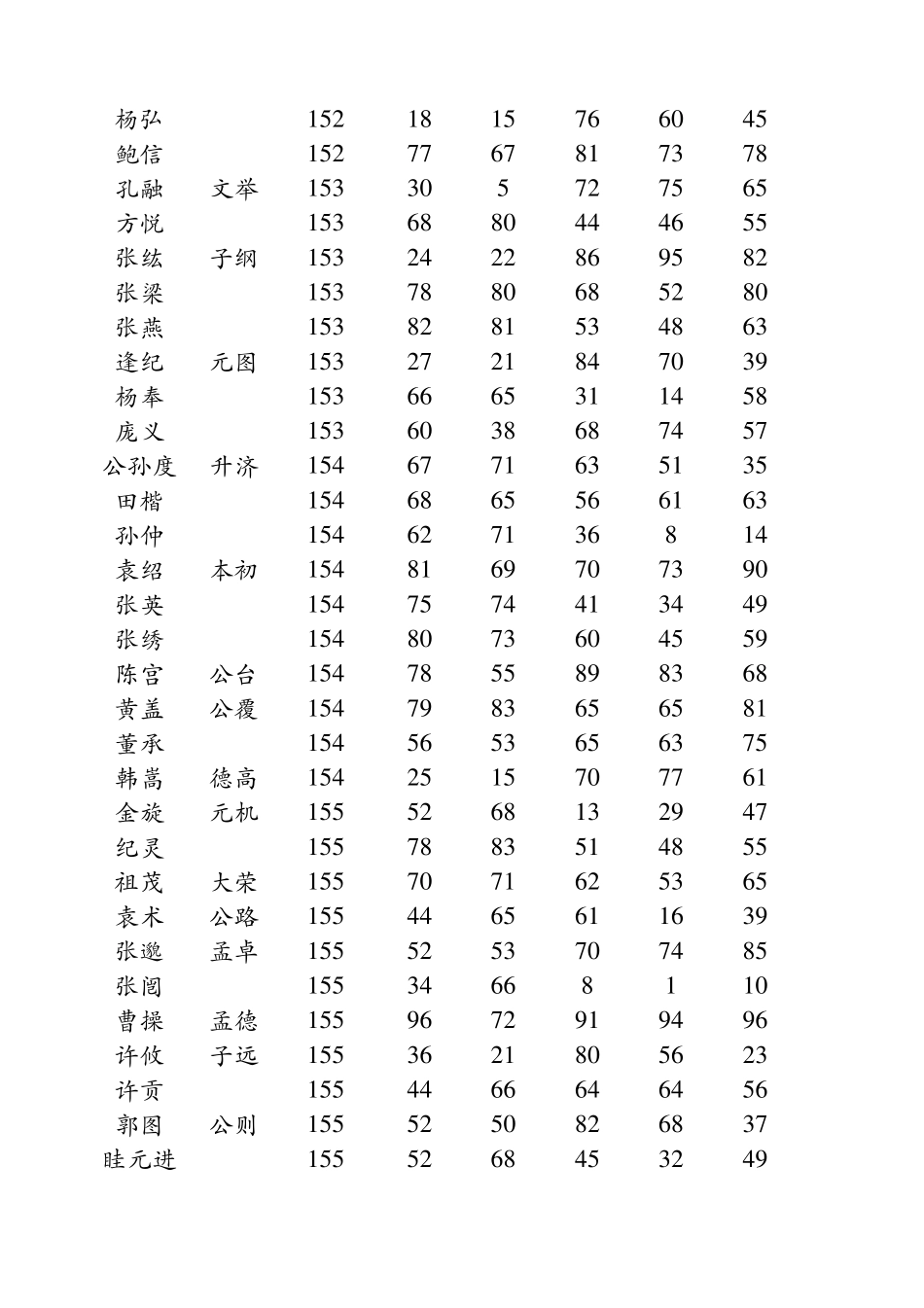 三国志11武将属性大全_第3页