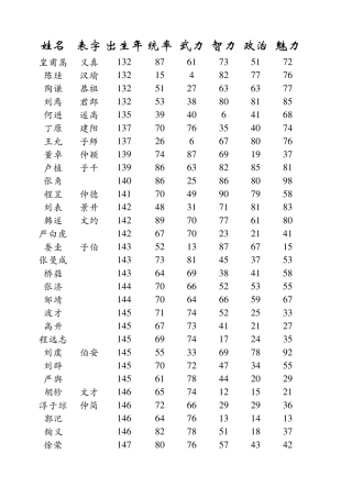 三国志11武将属性大全