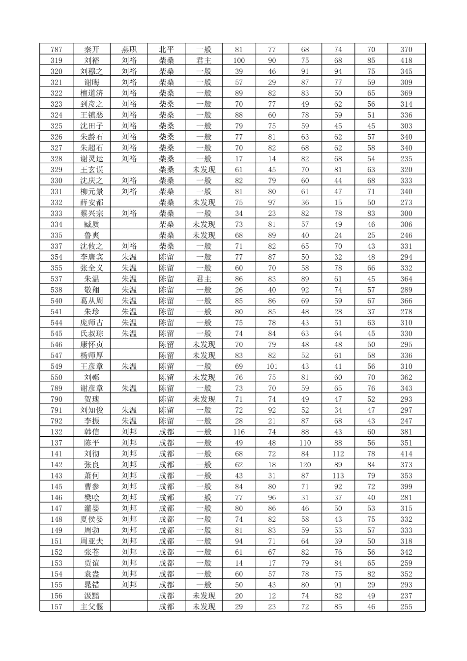 三国志11血色衣冠数据表_第2页