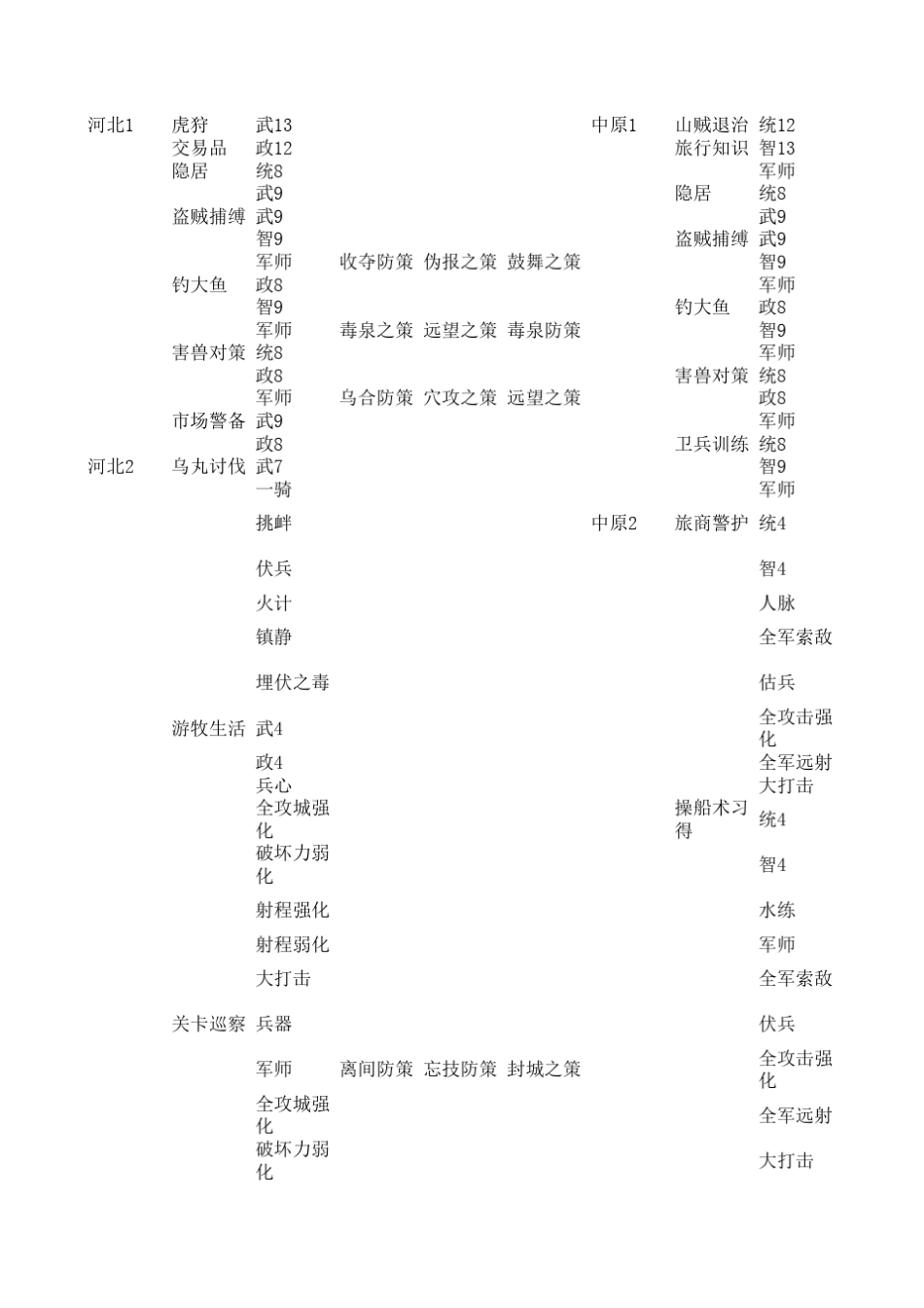 三国志12小兵培养系统_第1页
