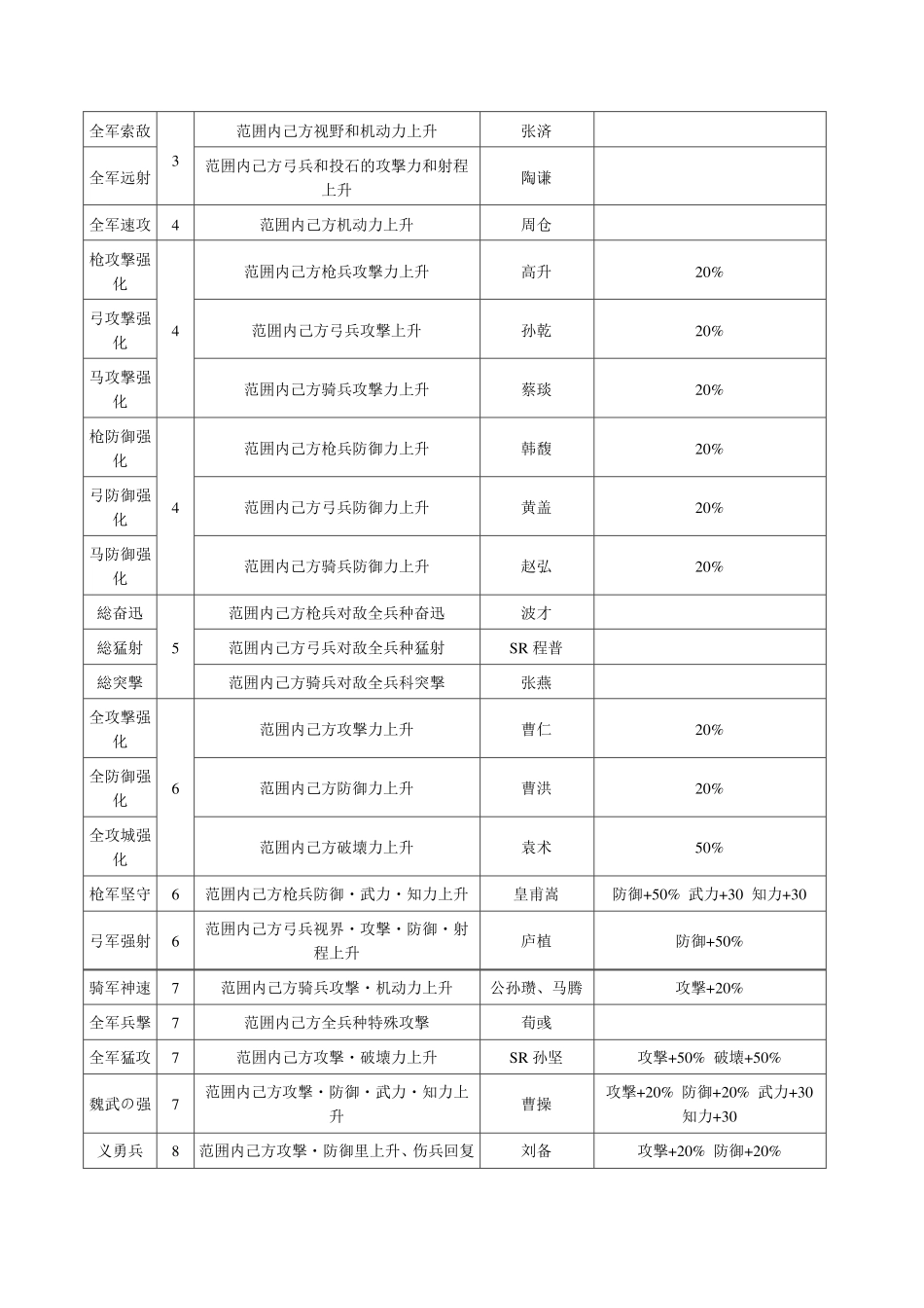 三国志12技能介绍_第2页