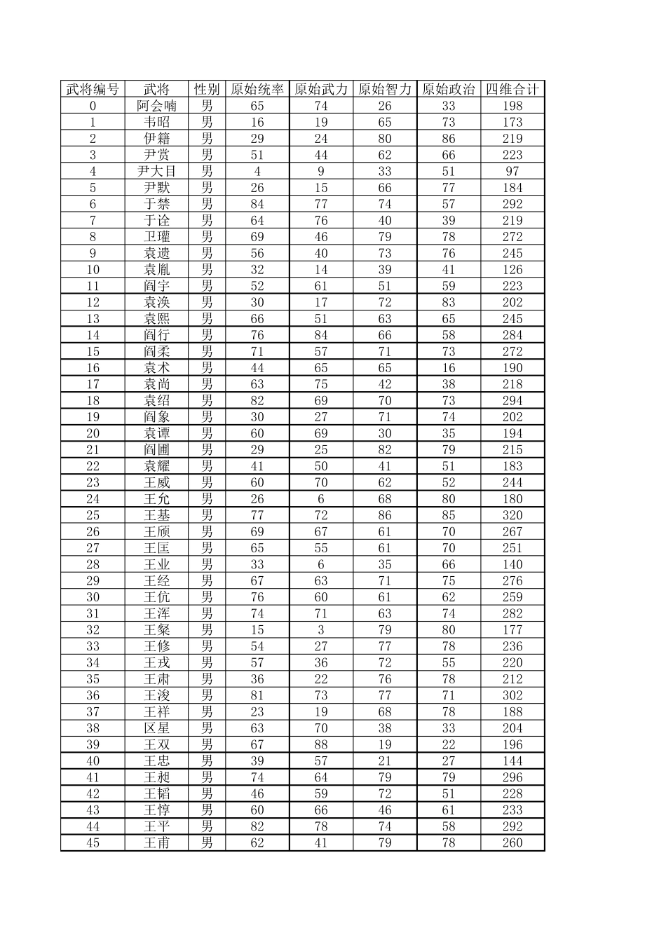三国志13全700武将数据_第1页
