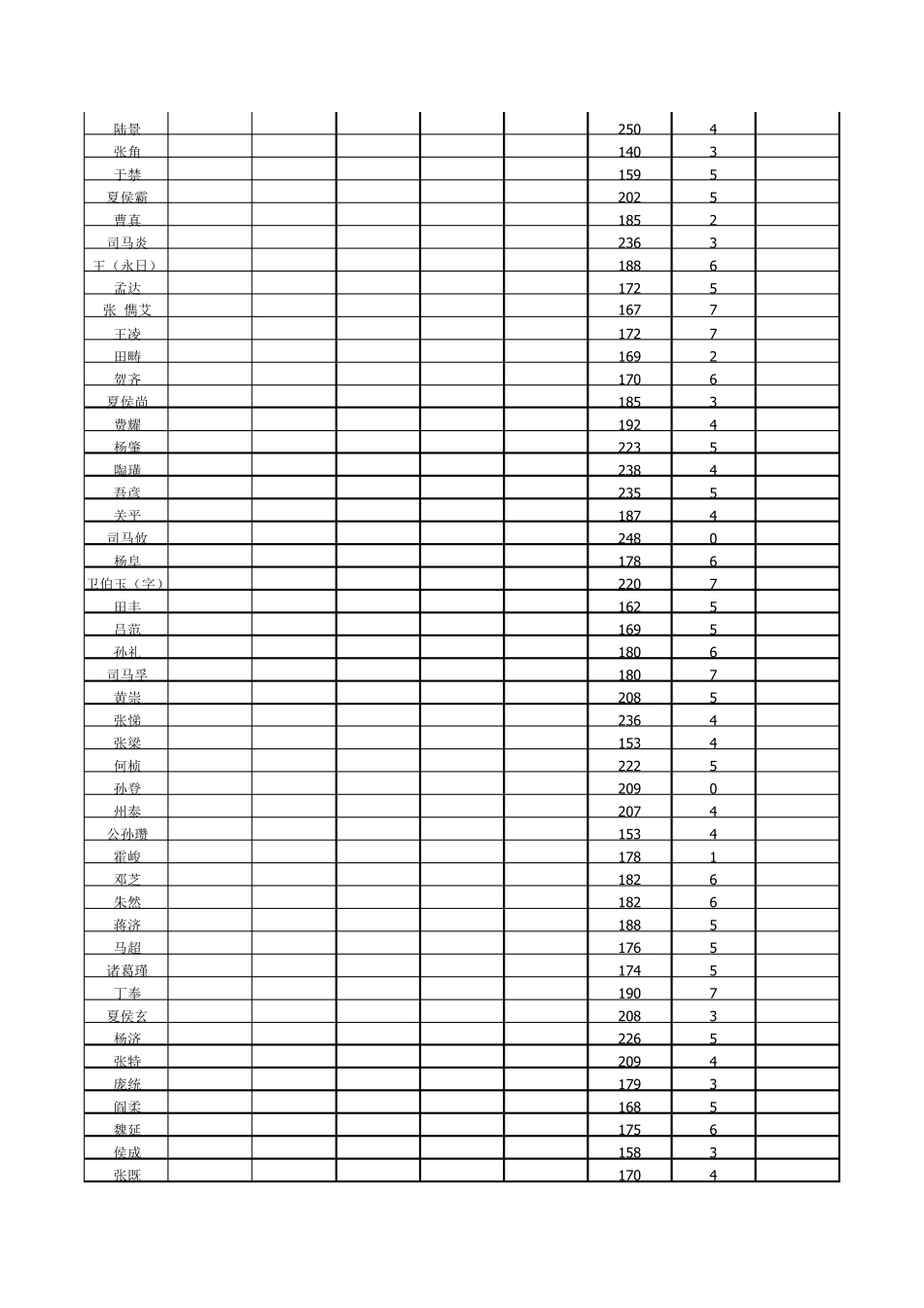 三国志9全人物能力值表_第3页