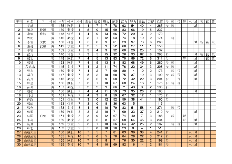 三国志9全武将数据统计_第1页