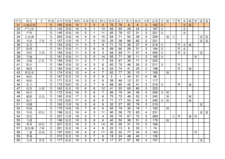 三国志9全武将数据统计_第2页
