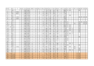 三国志9全武将数据统计