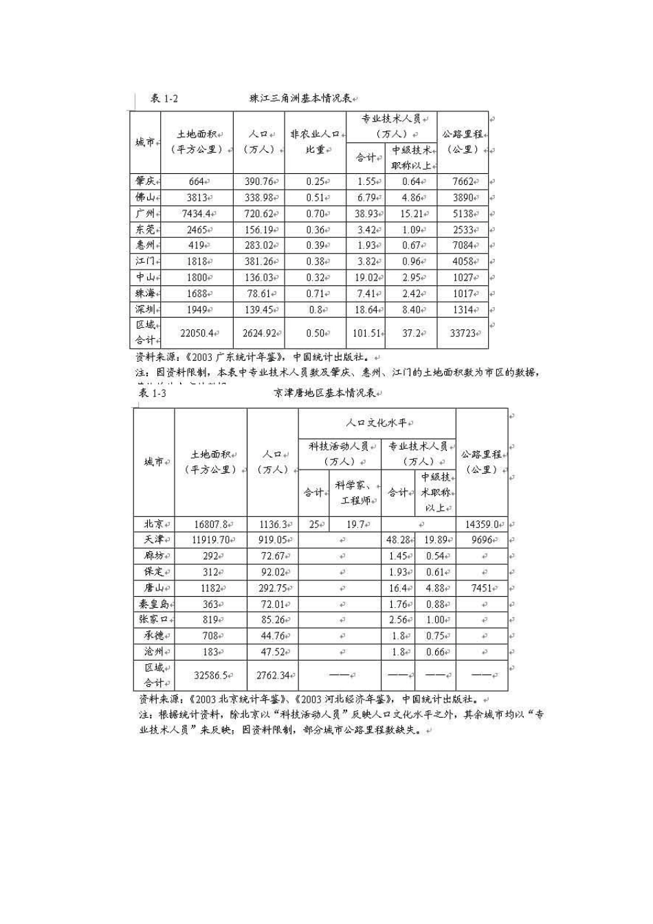 三大经济圈的比较_第2页