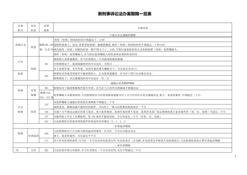 三大诉讼法办案期限一览表_第1页