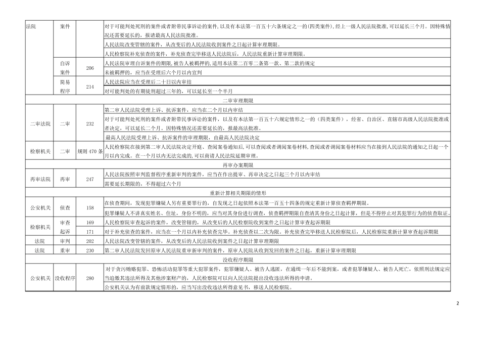 三大诉讼法办案期限一览表_第2页