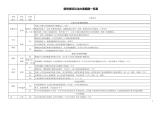 三大诉讼法办案期限一览表