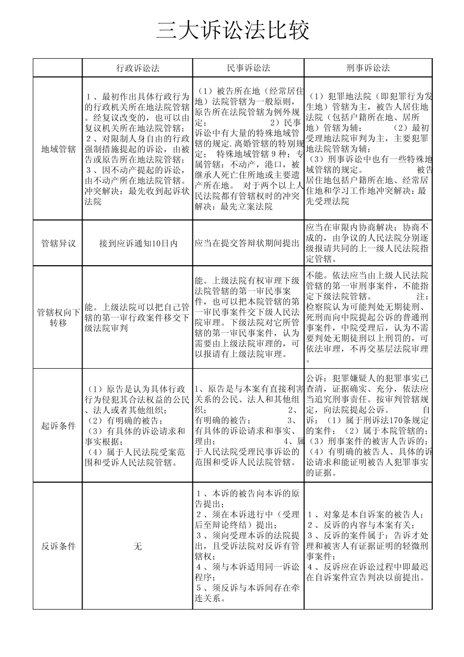 三大诉讼法比较表格_第1页