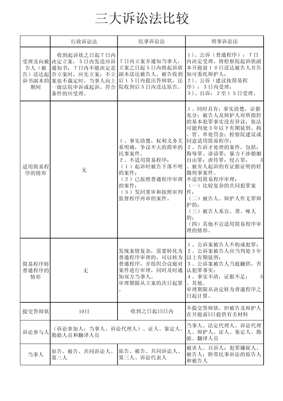 三大诉讼法比较表格_第2页