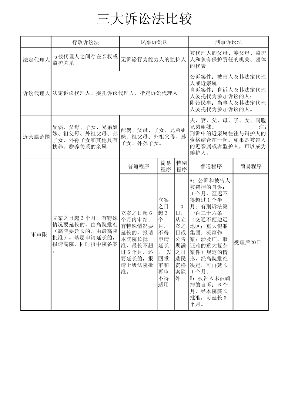 三大诉讼法比较表格_第3页