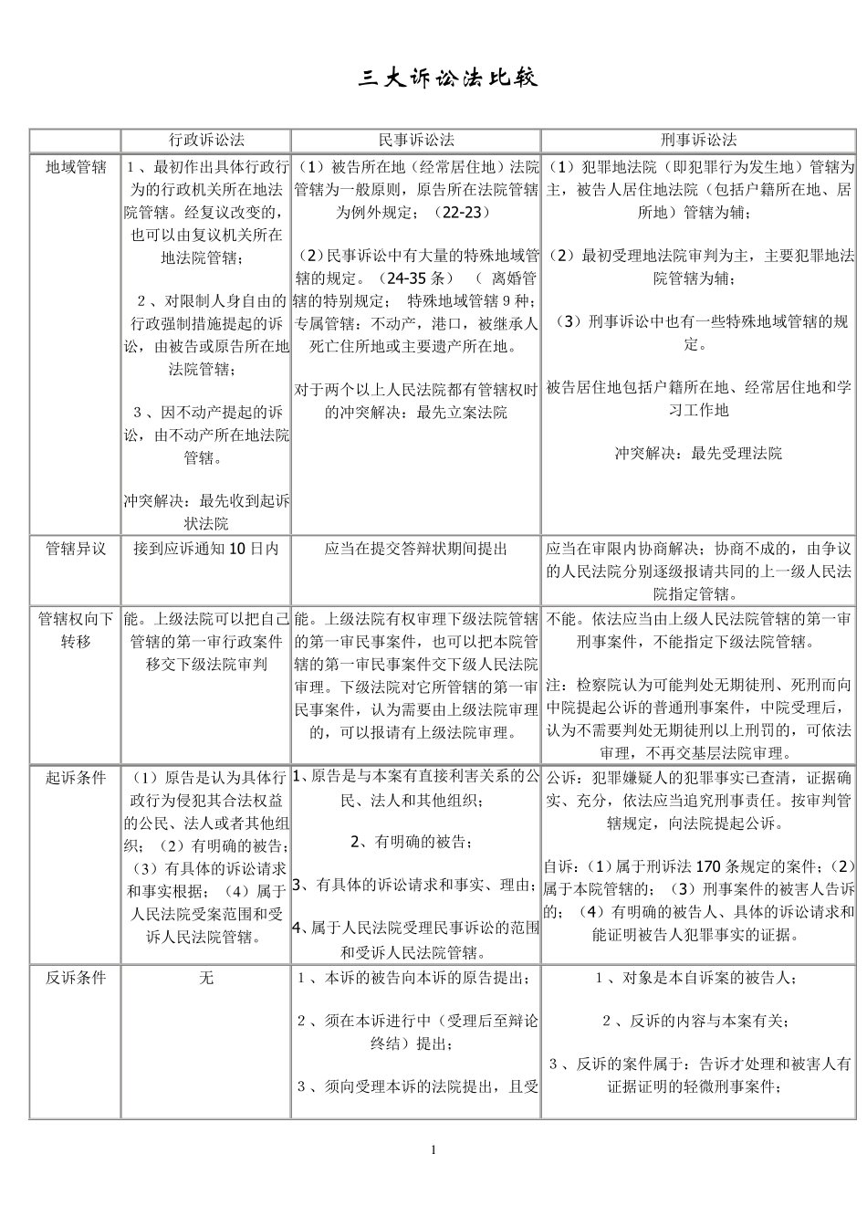 三大诉讼法比较表格_7_12_第1页