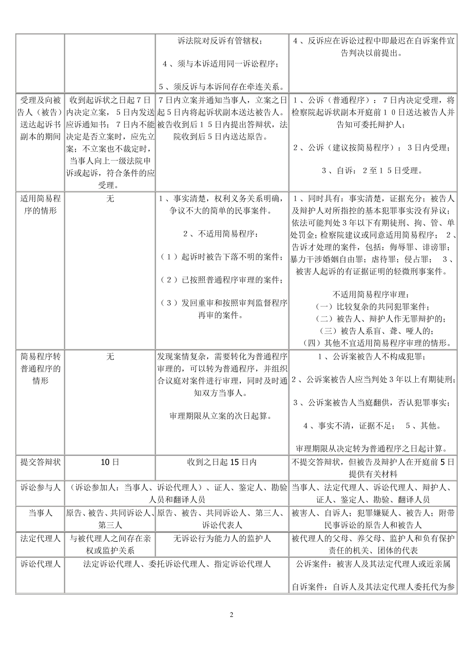三大诉讼法比较表格_7_12_第2页