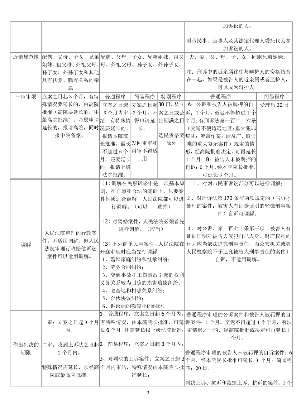 三大诉讼法比较表格_7_12_第3页