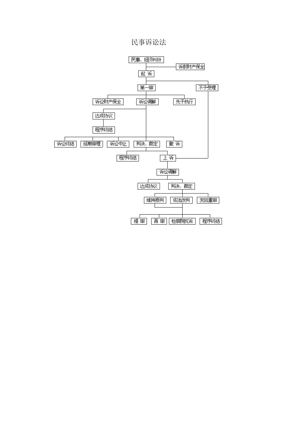 三大诉讼程序法图解_6_23_第2页